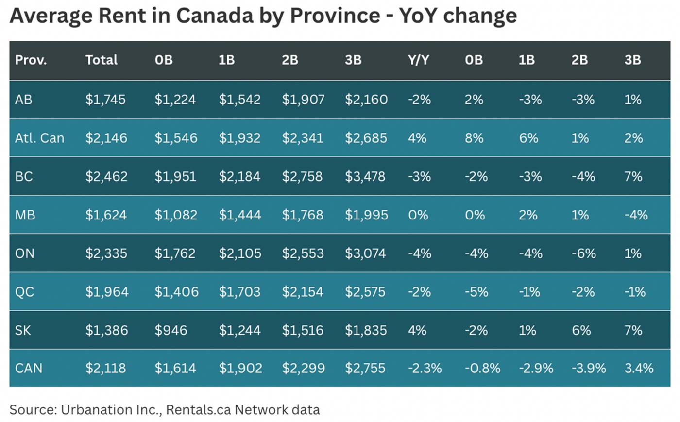 ontario rent